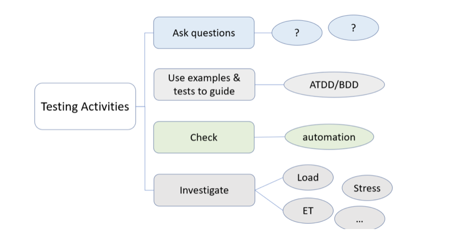 Testing vs quality management – Testing Activities